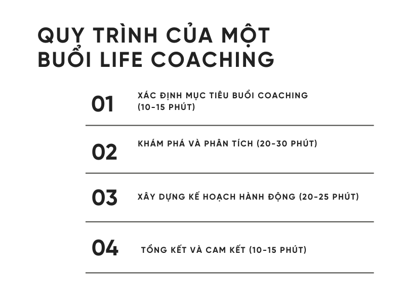 Bảng quy trình của một buổi life coaching