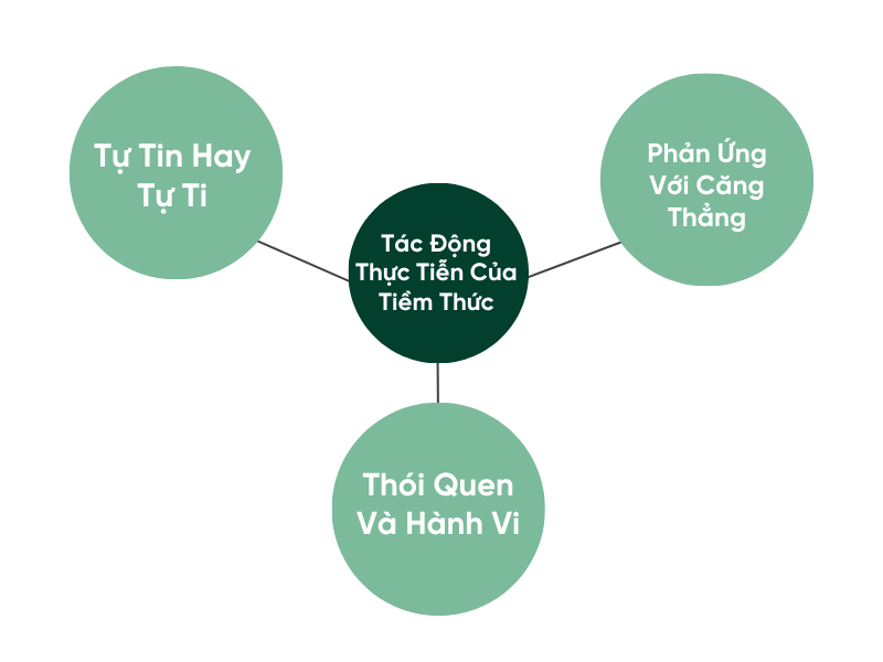 Tác Động Thực Tiễn Của Tiềm Thức