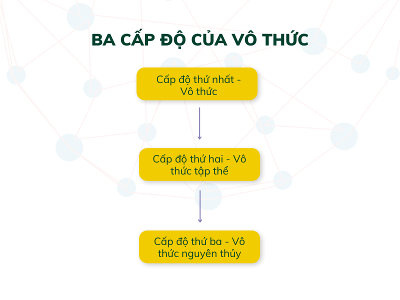 ba cấp độ của vô thức