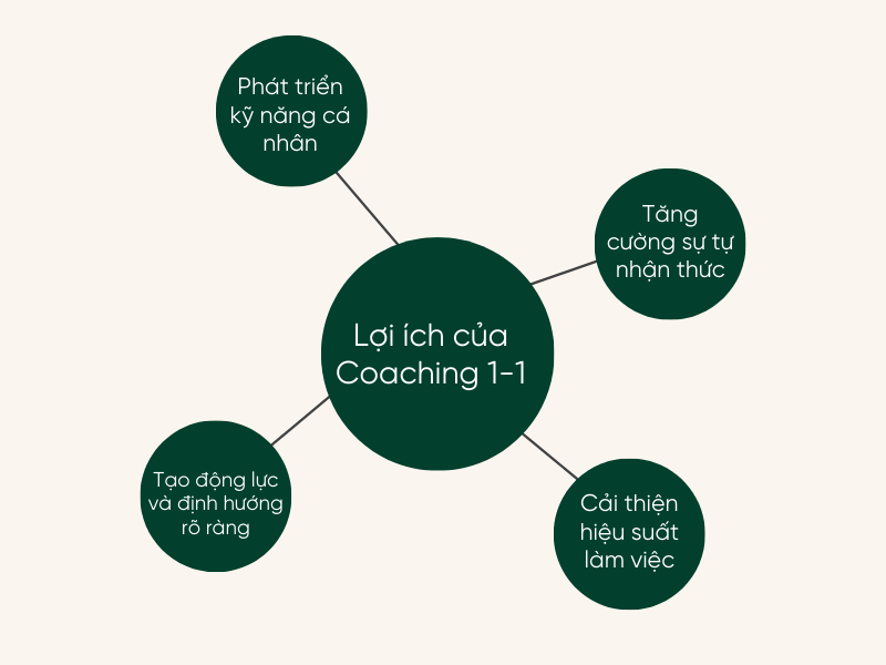 lợi ích của Coaching 1-1