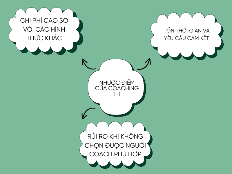 Nhược điểm của Coaching 1-1