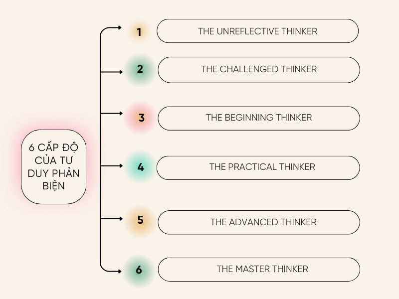 6 Cấp Độ của Tư Duy Phản Biện