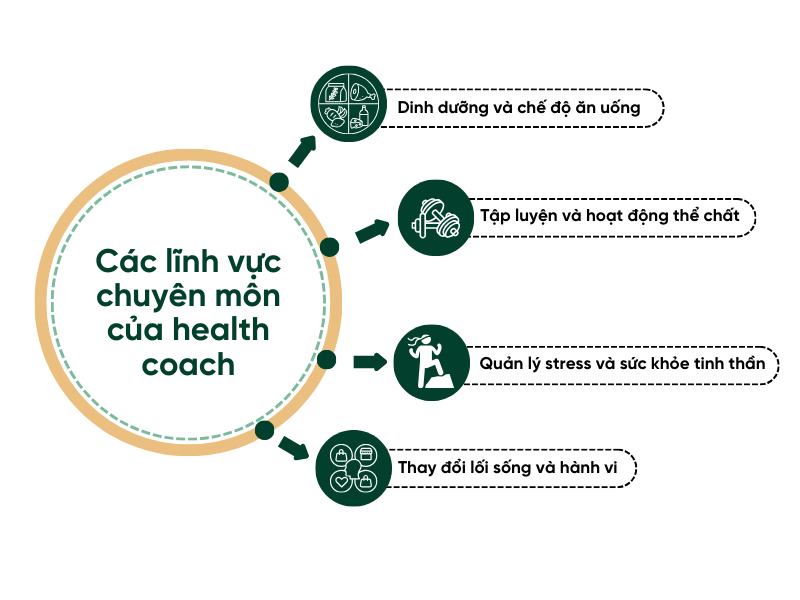 Lợi ích của việc làm việc với health coach